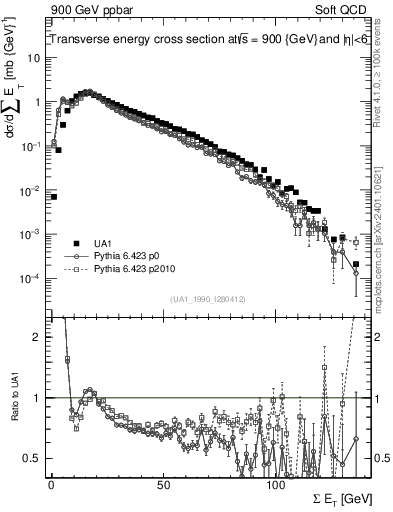 Plot of sumEt in 900 GeV ppbar collisions