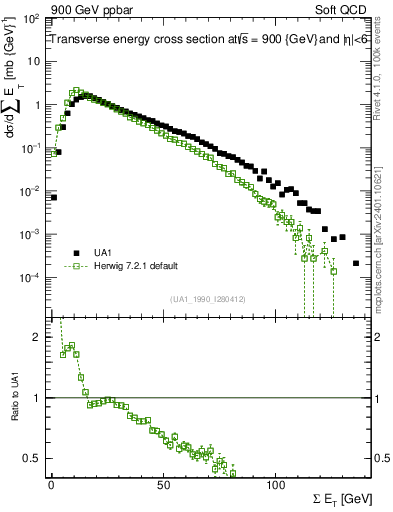 Plot of sumEt in 900 GeV ppbar collisions