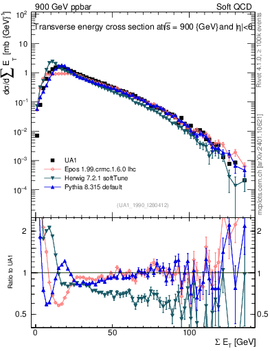 Plot of sumEt in 900 GeV ppbar collisions