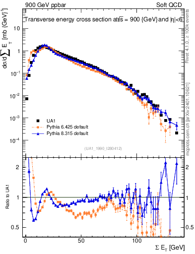 Plot of sumEt in 900 GeV ppbar collisions