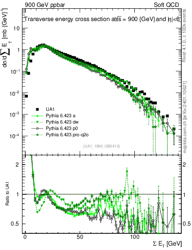 Plot of sumEt in 900 GeV ppbar collisions