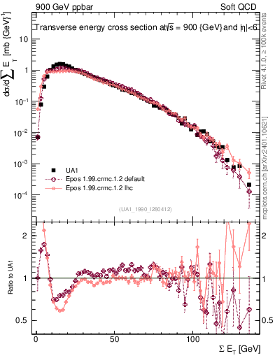 Plot of sumEt in 900 GeV ppbar collisions