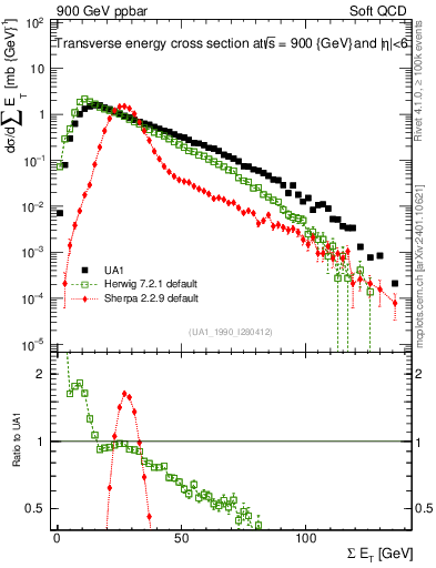 Plot of sumEt in 900 GeV ppbar collisions