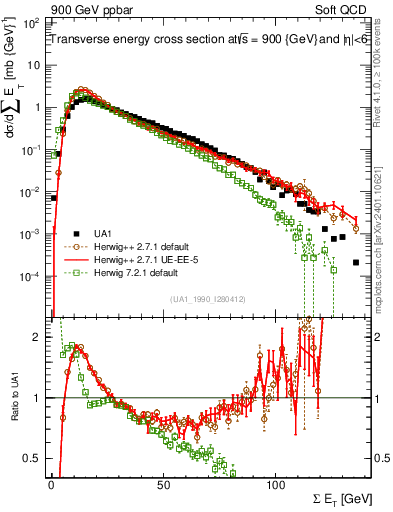 Plot of sumEt in 900 GeV ppbar collisions