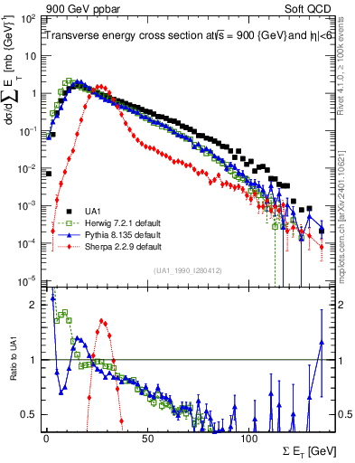 Plot of sumEt in 900 GeV ppbar collisions