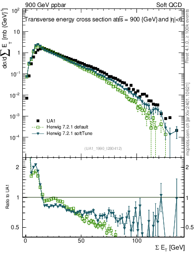 Plot of sumEt in 900 GeV ppbar collisions