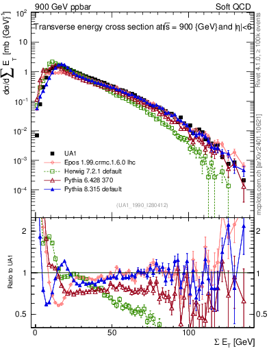 Plot of sumEt in 900 GeV ppbar collisions