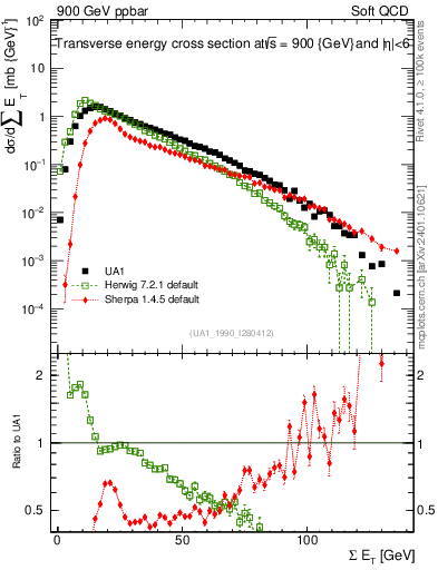 Plot of sumEt in 900 GeV ppbar collisions