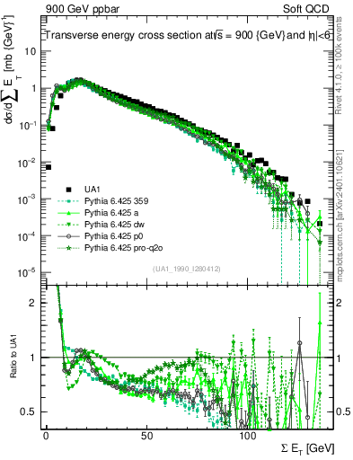 Plot of sumEt in 900 GeV ppbar collisions