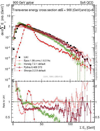 Plot of sumEt in 900 GeV ppbar collisions