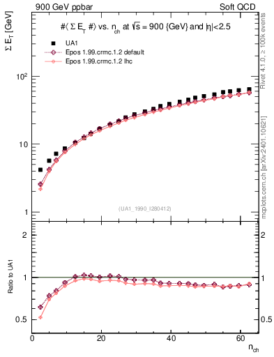 Plot of sumEt-vs-nch in 900 GeV ppbar collisions