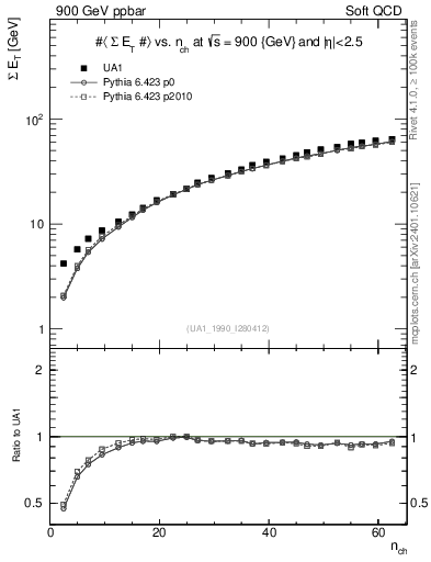 Plot of sumEt-vs-nch in 900 GeV ppbar collisions