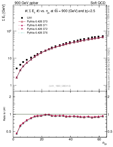 Plot of sumEt-vs-nch in 900 GeV ppbar collisions
