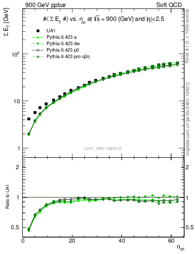 Plot of sumEt-vs-nch in 900 GeV ppbar collisions