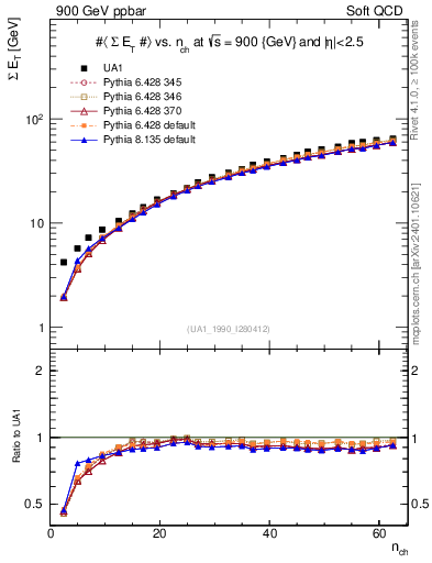 Plot of sumEt-vs-nch in 900 GeV ppbar collisions