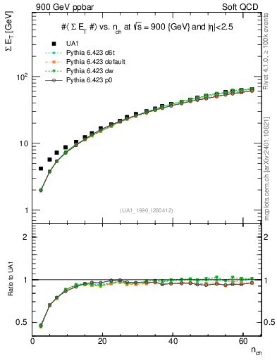 Plot of sumEt-vs-nch in 900 GeV ppbar collisions