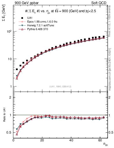 Plot of sumEt-vs-nch in 900 GeV ppbar collisions