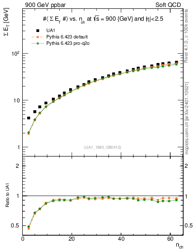 Plot of sumEt-vs-nch in 900 GeV ppbar collisions