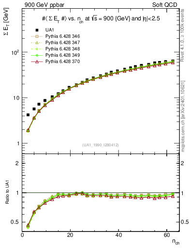 Plot of sumEt-vs-nch in 900 GeV ppbar collisions