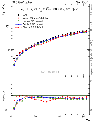 Plot of sumEt-vs-nch in 900 GeV ppbar collisions