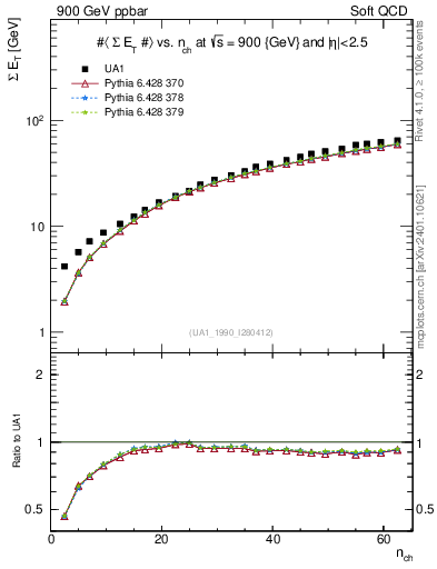 Plot of sumEt-vs-nch in 900 GeV ppbar collisions