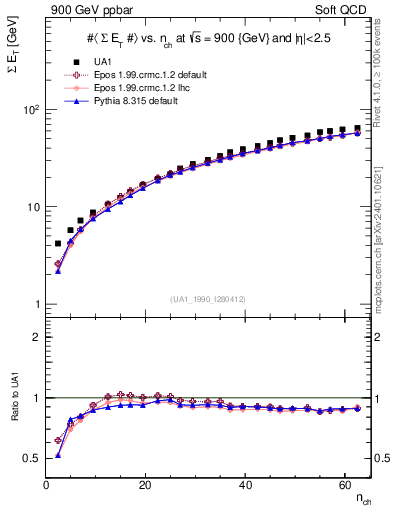 Plot of sumEt-vs-nch in 900 GeV ppbar collisions