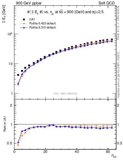 Plot of sumEt-vs-nch in 900 GeV ppbar collisions