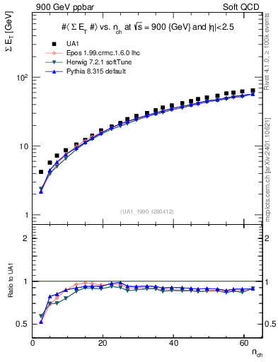 Plot of sumEt-vs-nch in 900 GeV ppbar collisions