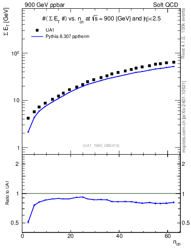 Plot of sumEt-vs-nch in 900 GeV ppbar collisions