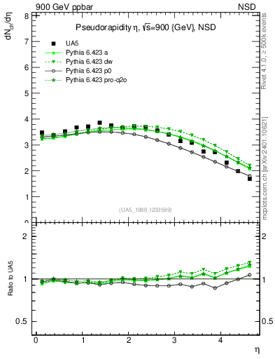 Plot of eta in 900 GeV ppbar collisions