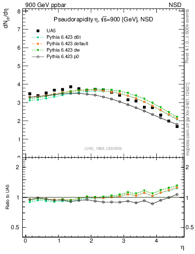 Plot of eta in 900 GeV ppbar collisions
