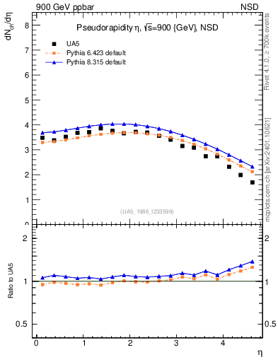 Plot of eta in 900 GeV ppbar collisions