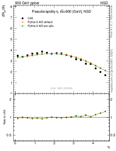 Plot of eta in 900 GeV ppbar collisions
