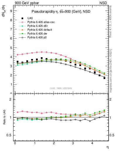 Plot of eta in 900 GeV ppbar collisions