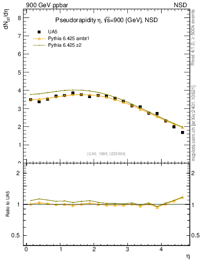 Plot of eta in 900 GeV ppbar collisions