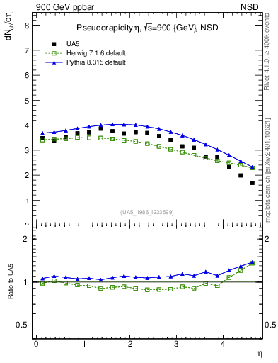 Plot of eta in 900 GeV ppbar collisions