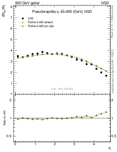 Plot of eta in 900 GeV ppbar collisions