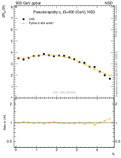 Plot of eta in 900 GeV ppbar collisions