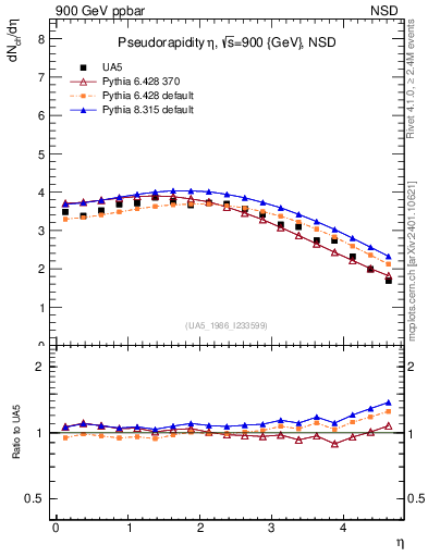 Plot of eta in 900 GeV ppbar collisions