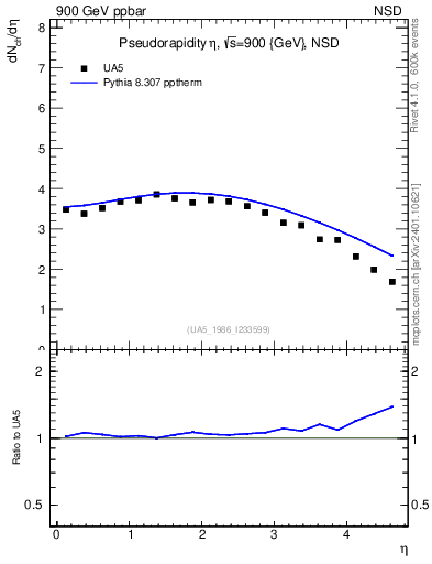 Plot of eta in 900 GeV ppbar collisions