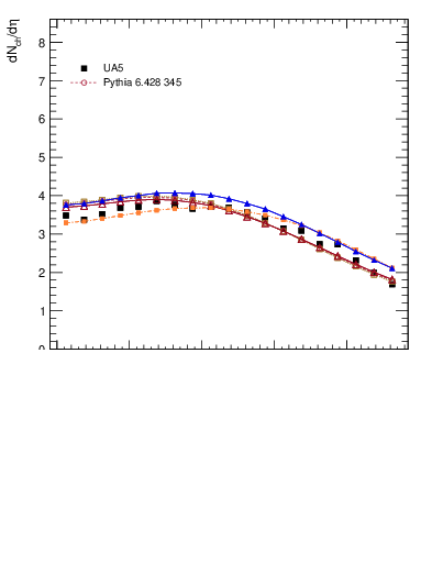 Plot of eta in 900 GeV ppbar collisions
