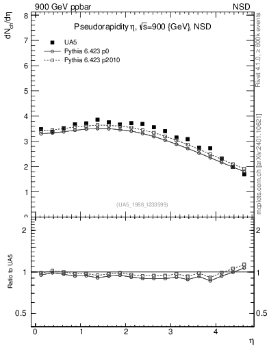 Plot of eta in 900 GeV ppbar collisions