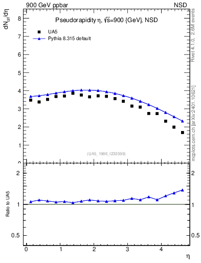 Plot of eta in 900 GeV ppbar collisions
