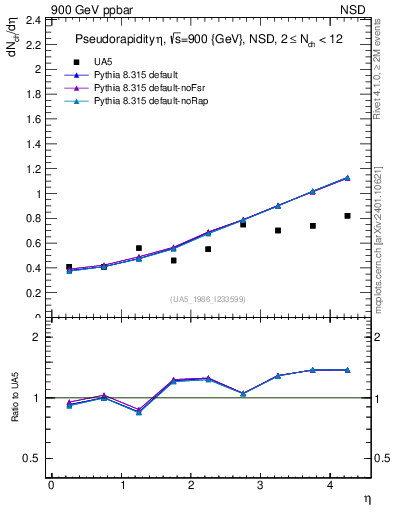 Plot of eta in 900 GeV ppbar collisions