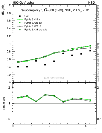 Plot of eta in 900 GeV ppbar collisions