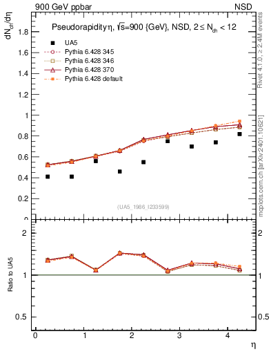 Plot of eta in 900 GeV ppbar collisions