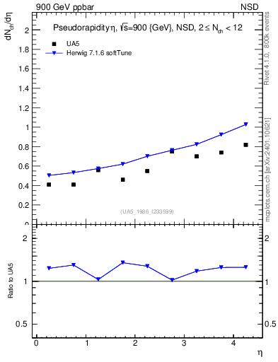 Plot of eta in 900 GeV ppbar collisions