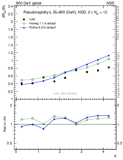 Plot of eta in 900 GeV ppbar collisions