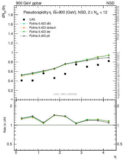 Plot of eta in 900 GeV ppbar collisions