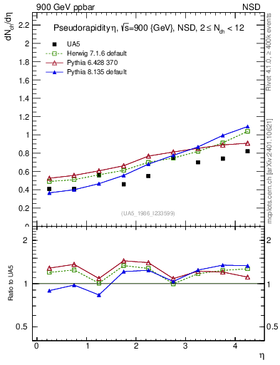 Plot of eta in 900 GeV ppbar collisions
